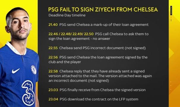 英超NBA-齐耶赫是怎样没有转会巴黎的？切尔西3分钟仨乌龙！