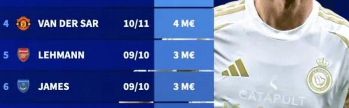 C罗1200万欧领衔40岁以上球员身价榜，AC米兰三人上榜