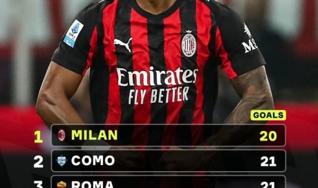 新球体育-米兰本赛季仅丢20球五大联赛最少，阿森纳丢22球位居第5